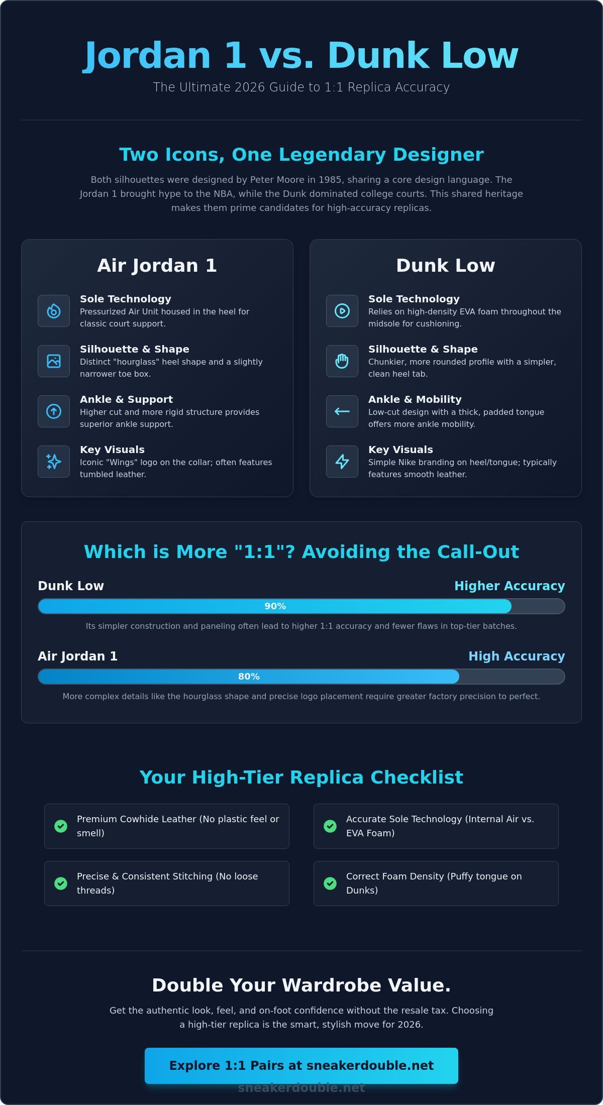 Jordan 1 vs Dunk Low Replica: The 2026 Guide to Choosing Your 1:1 Kicks 👟